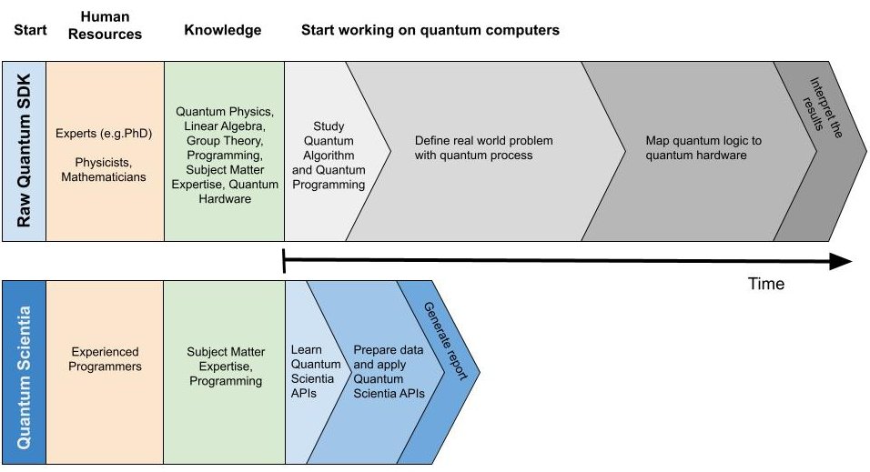 QubitSci API vs SDK