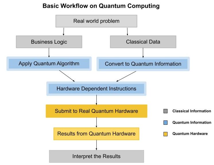 Quantum Workflow (RAW SDK)